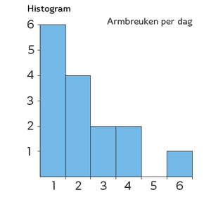 c array in histogram Slimleren