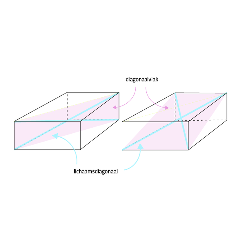 Slimleren Balken Lichaamsdiagonaal Berekenen Met Pythagoras