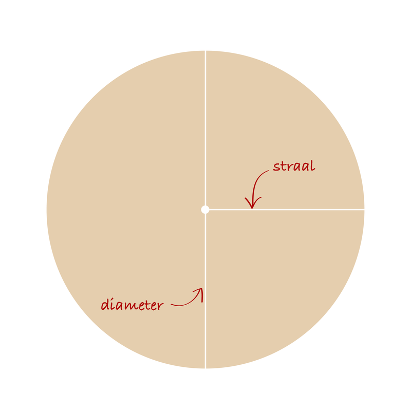 Trots Moderniseren scheerapparaat Slimleren - Basis - oppervlakte van een cirkel